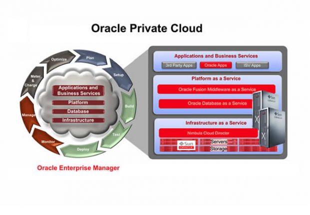 Oracle Private Cloud