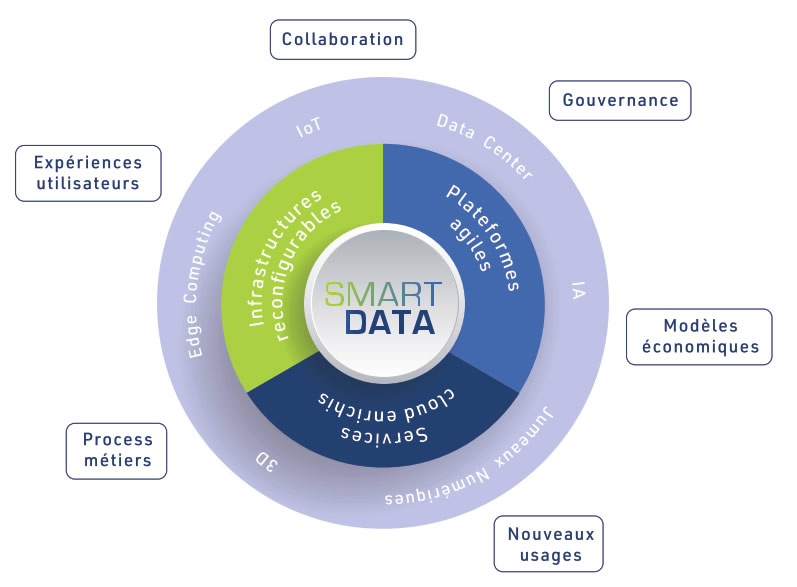 Ecosystème Smart Data